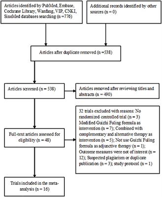 Add-on effect of the Guizhi Fuling formula for management of reduced fertility potential in women with polycystic ovary syndrome: A systematic review and meta-analysis of randomized controlled trials